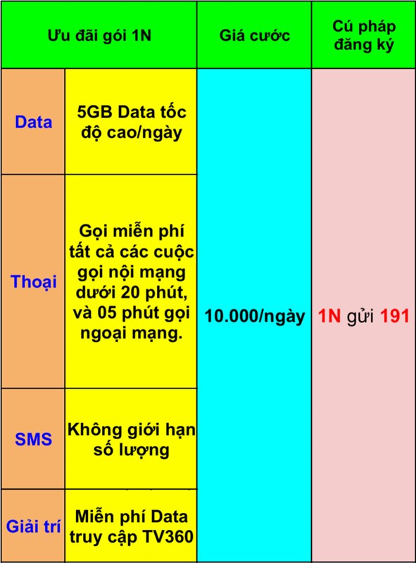 Cách Đăng Ký Gói 4G Viettel 10K 1 Ngày Nhận Ngay 5Gb Data Tốc Độ Cao